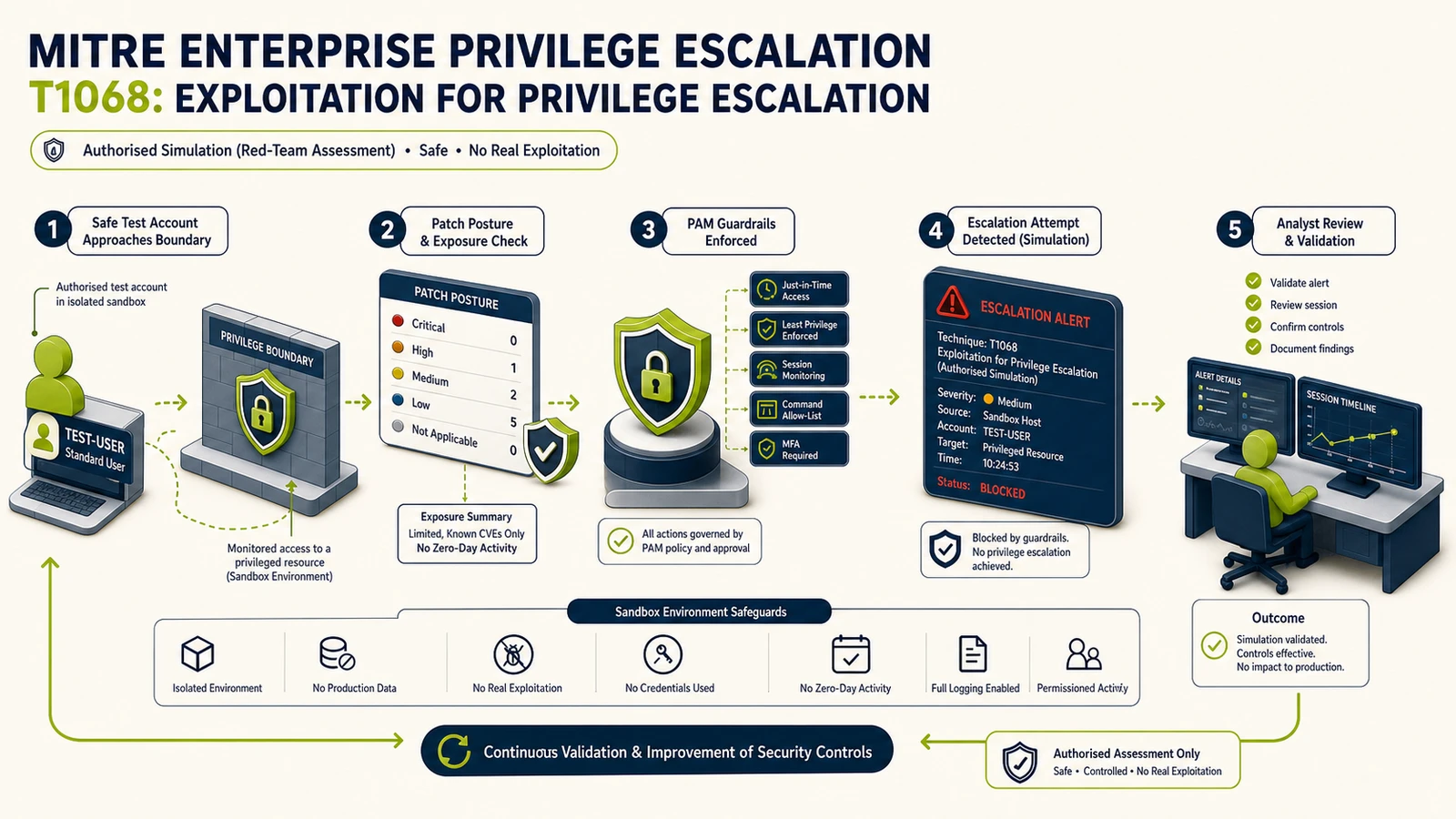 ภาพจำลองการทดสอบ Privilege Escalation ด้วย T1068 Exploitation for Privilege Escalation