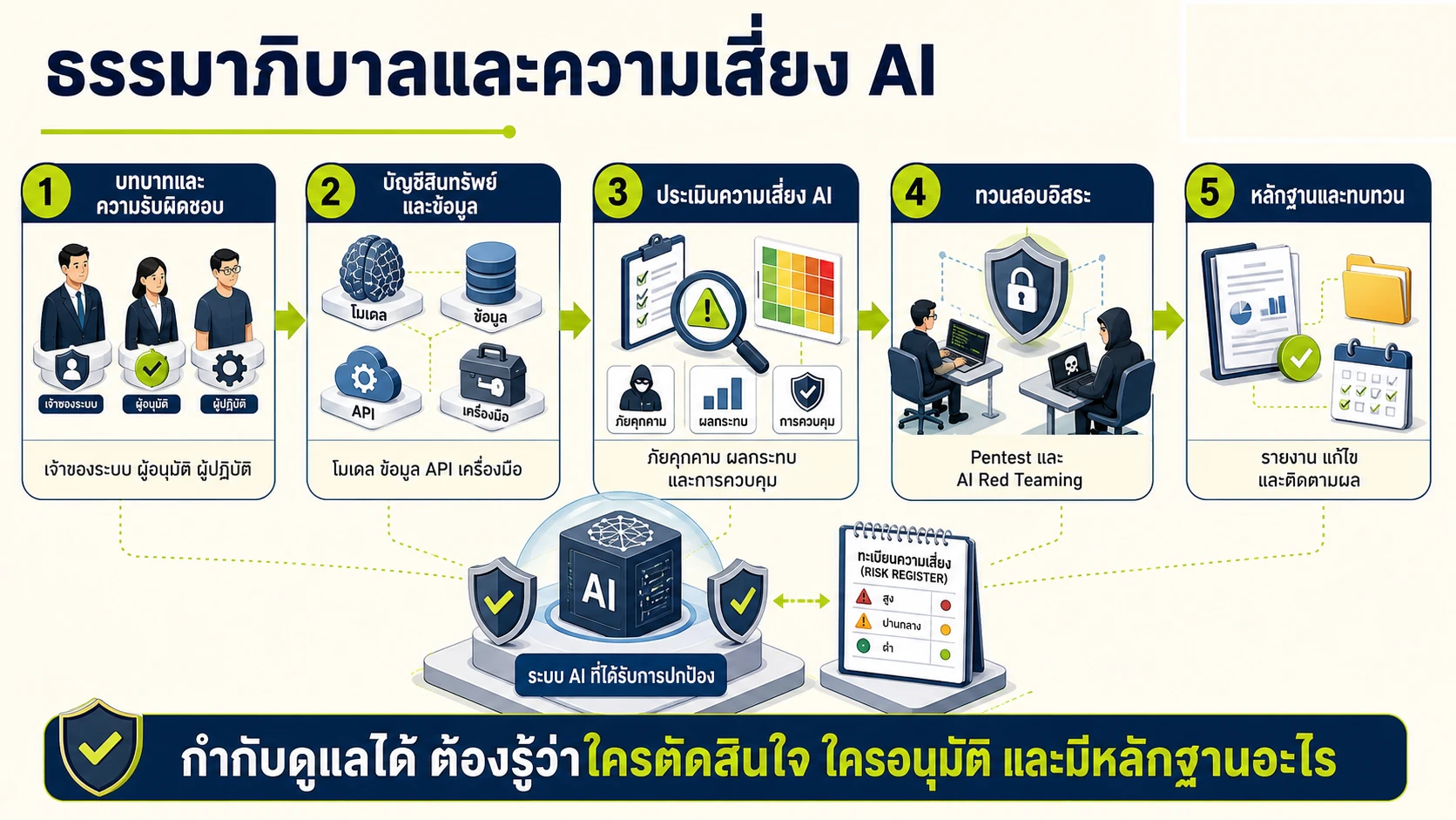 ภาพอินโฟกราฟิกอธิบาย: ธรรมาภิบาล ความเสี่ยง และความรับผิดชอบ