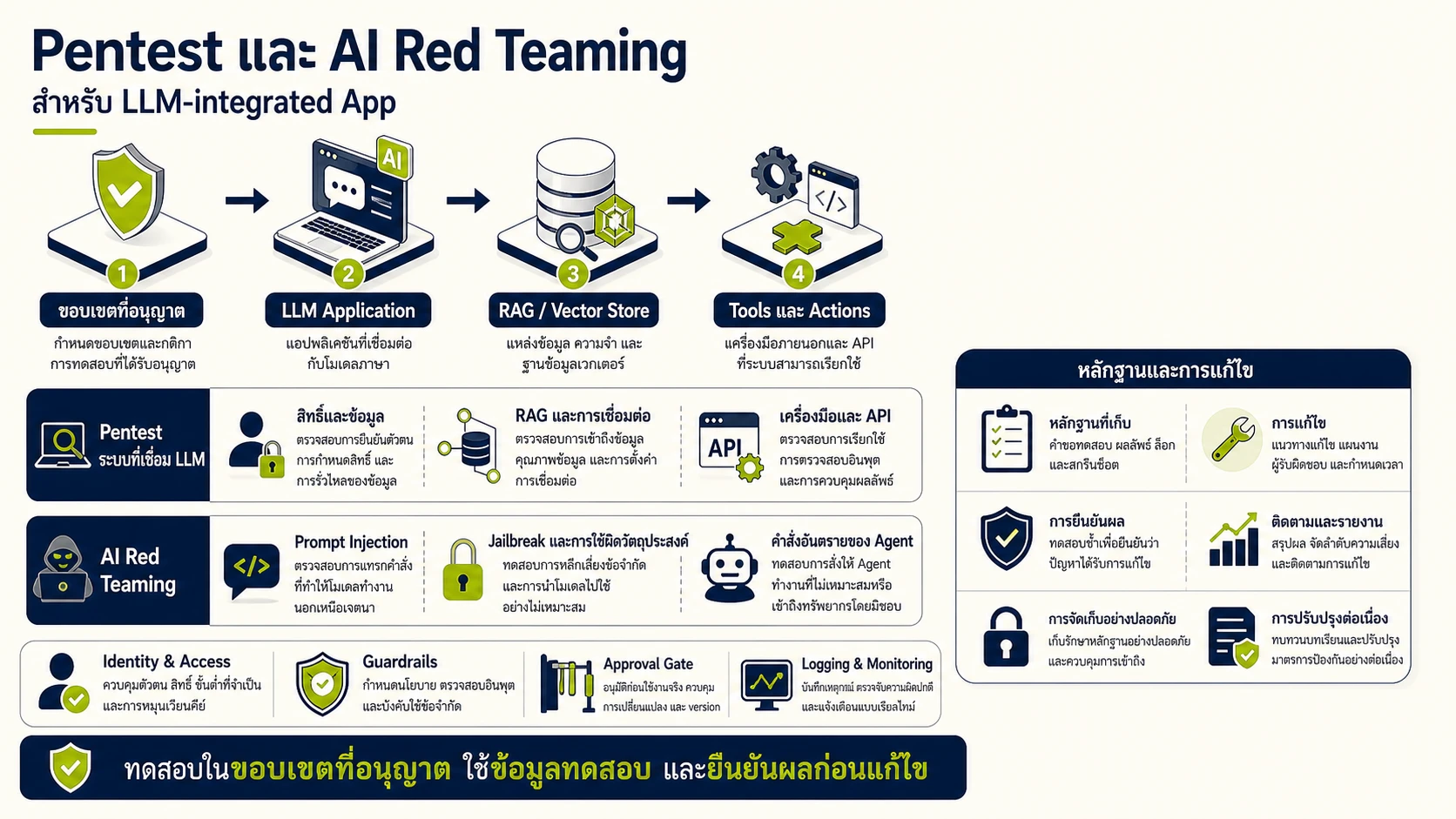 ภาพอธิบายขอบเขต Pentest สำหรับ LLM-integrated App และ AI Red Teaming