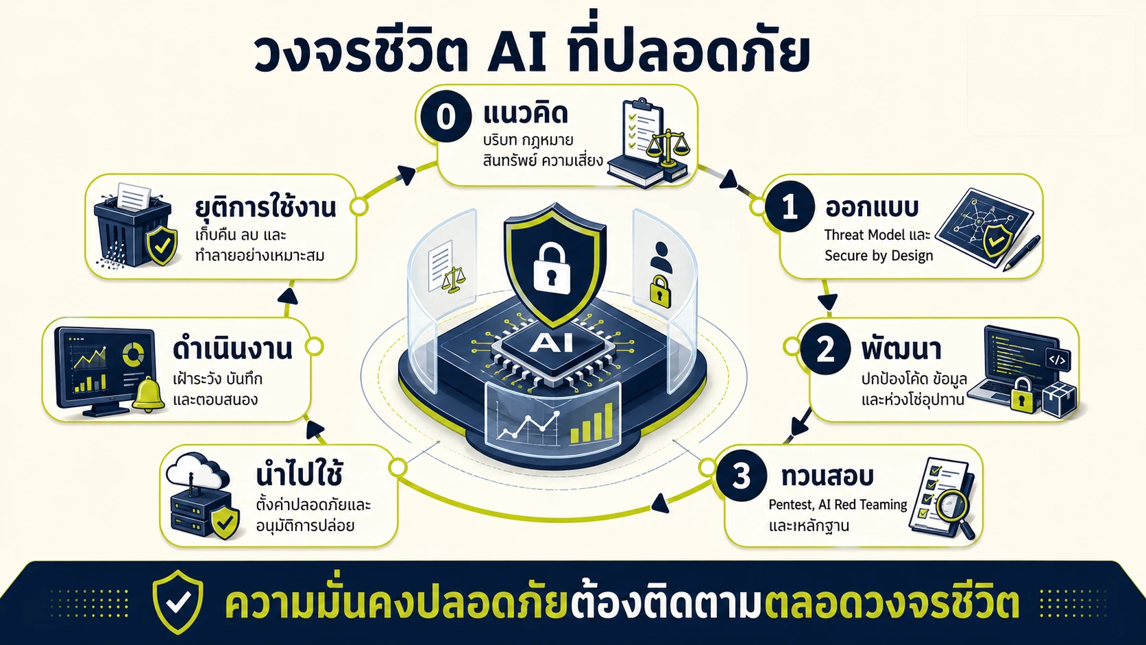 ภาพอินโฟกราฟิกอธิบาย: วงจรชีวิต AI ที่เอกสารใช้เป็นโครงหลัก