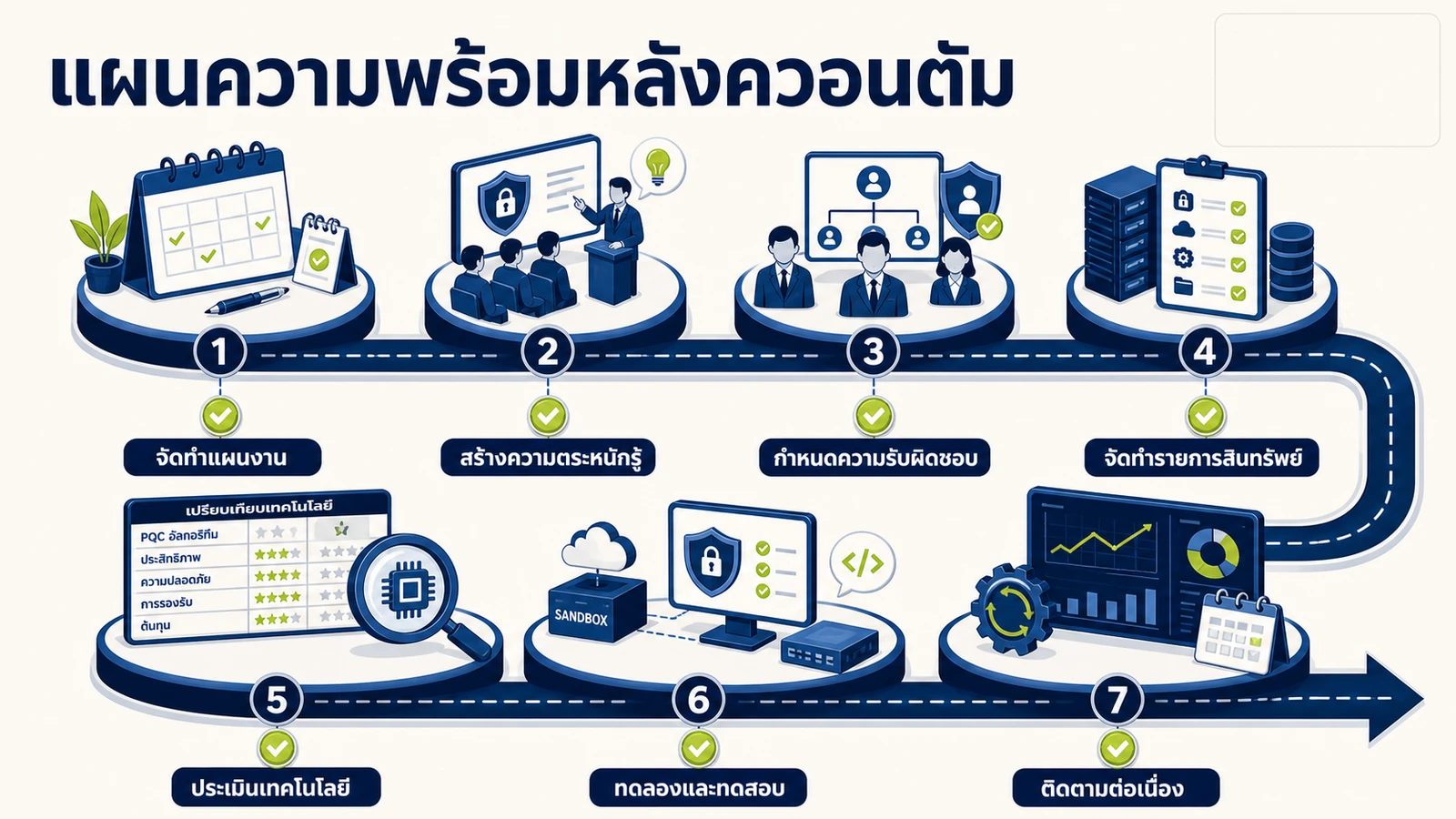 ภาพอินโฟกราฟิกอธิบาย: Roadmap 7 ขั้นตอนและหลักฐานที่ควรเริ่มจัดทำ