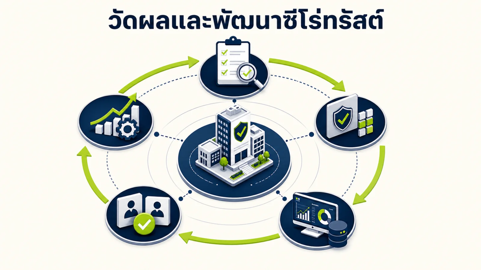 ภาพอินโฟกราฟิกอธิบาย: Gap analysis, maturity และการดำเนินงานต่อเนื่อง