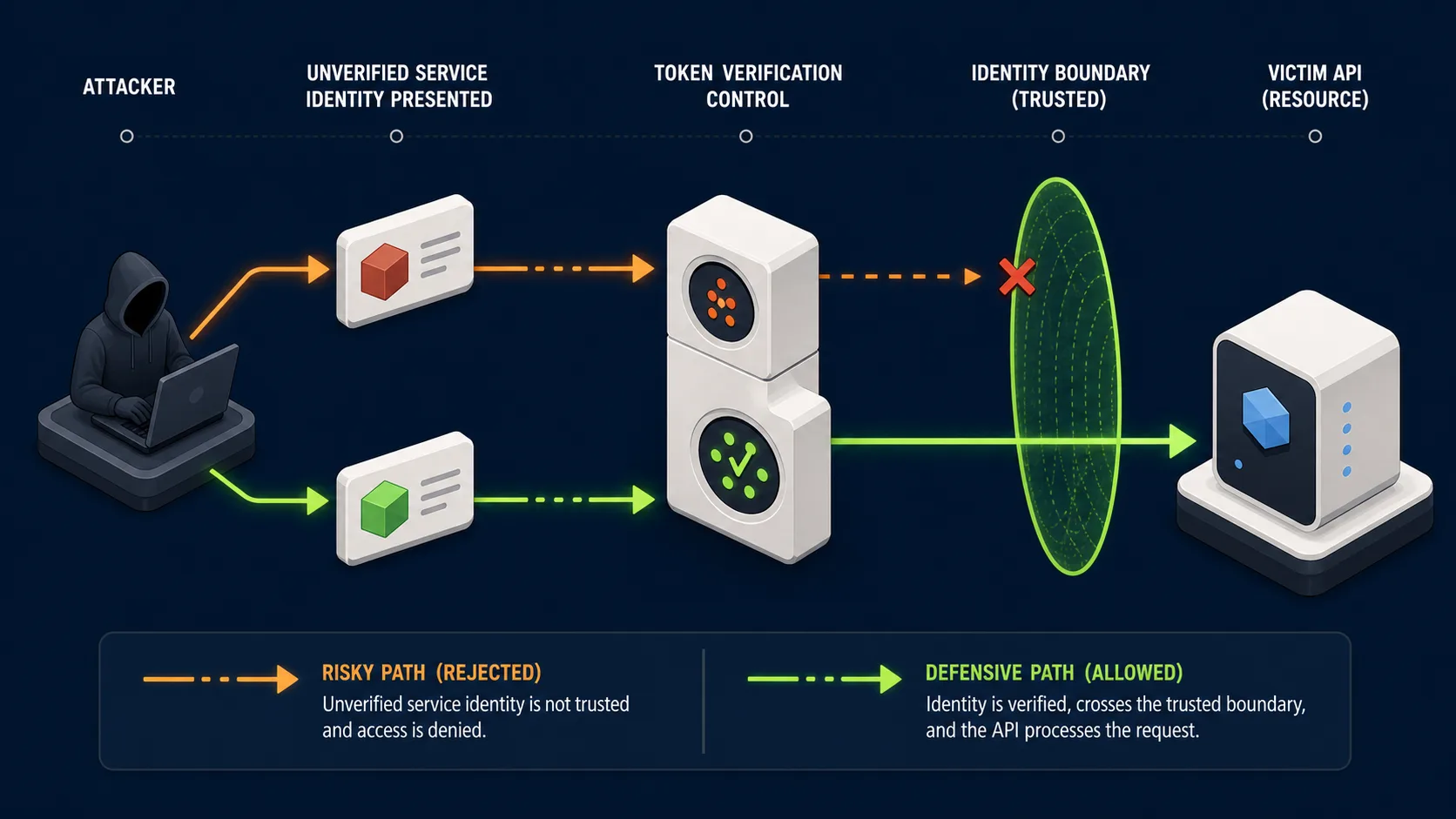 API2:2023 attack path against a victim application and its mitigating control