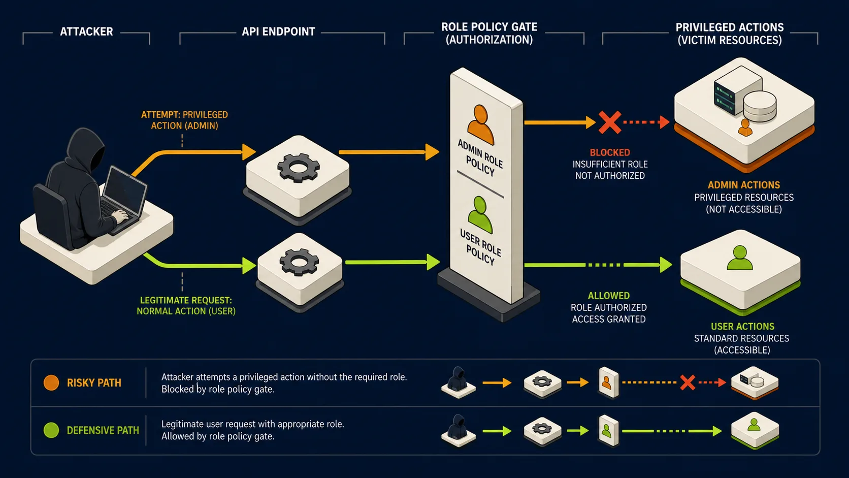 API5:2023 attack path against a victim application and its mitigating control