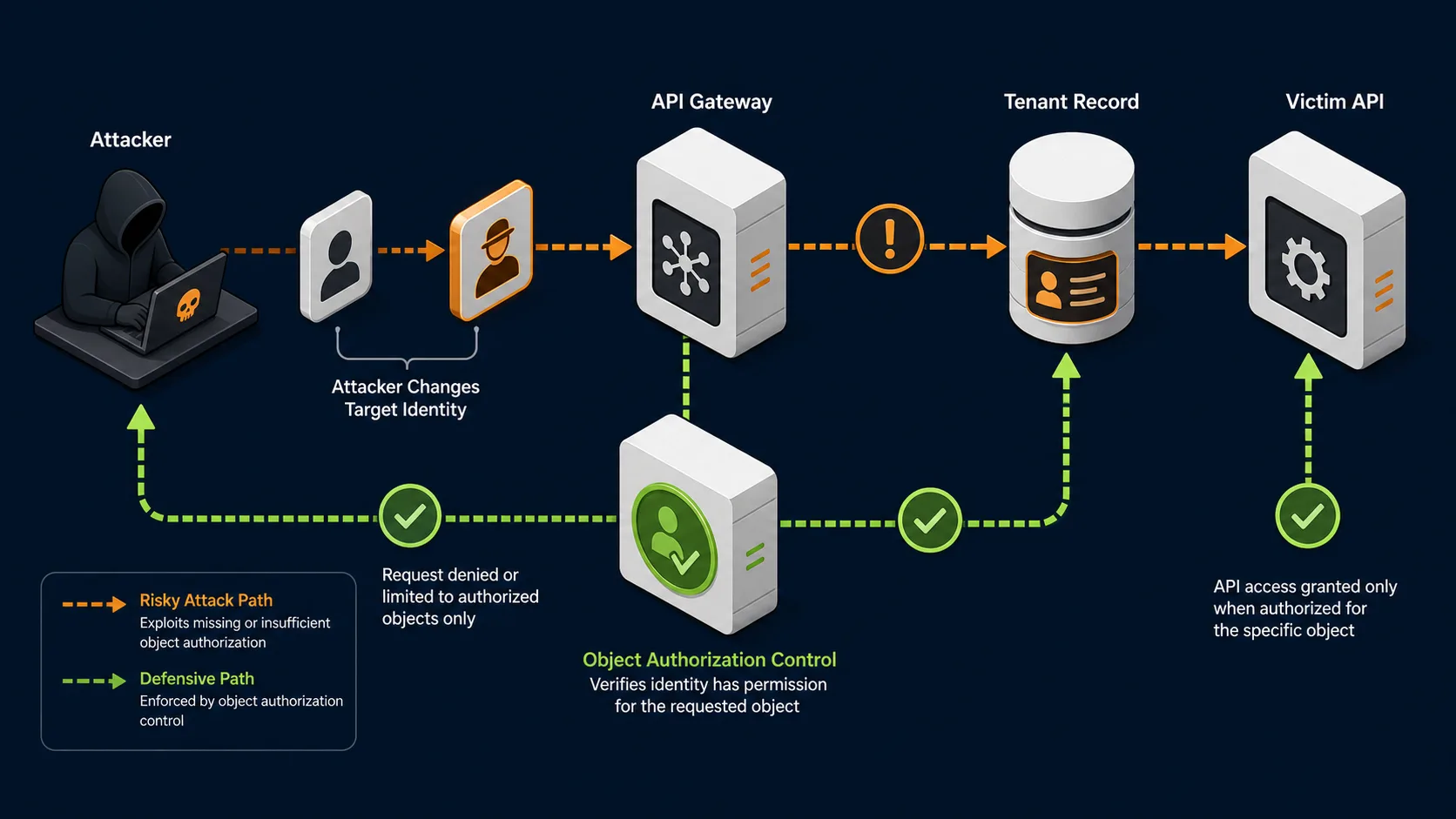 API1:2023 attack path against a victim application and its mitigating control
