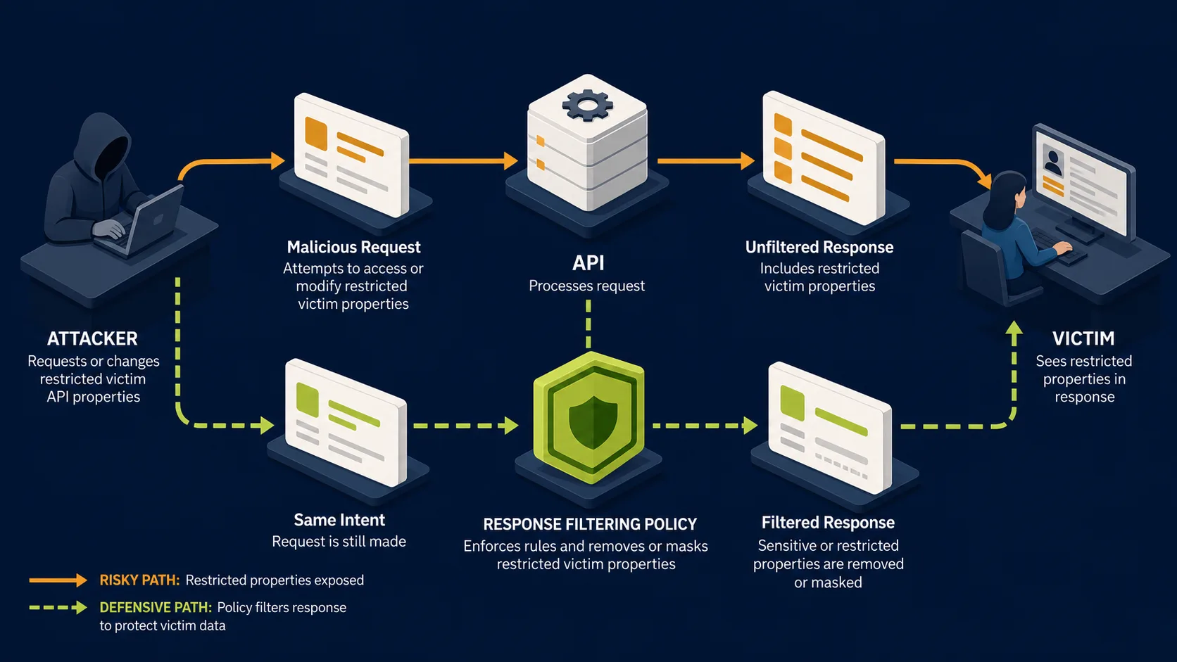 API3:2023 attack path against a victim application and its mitigating control