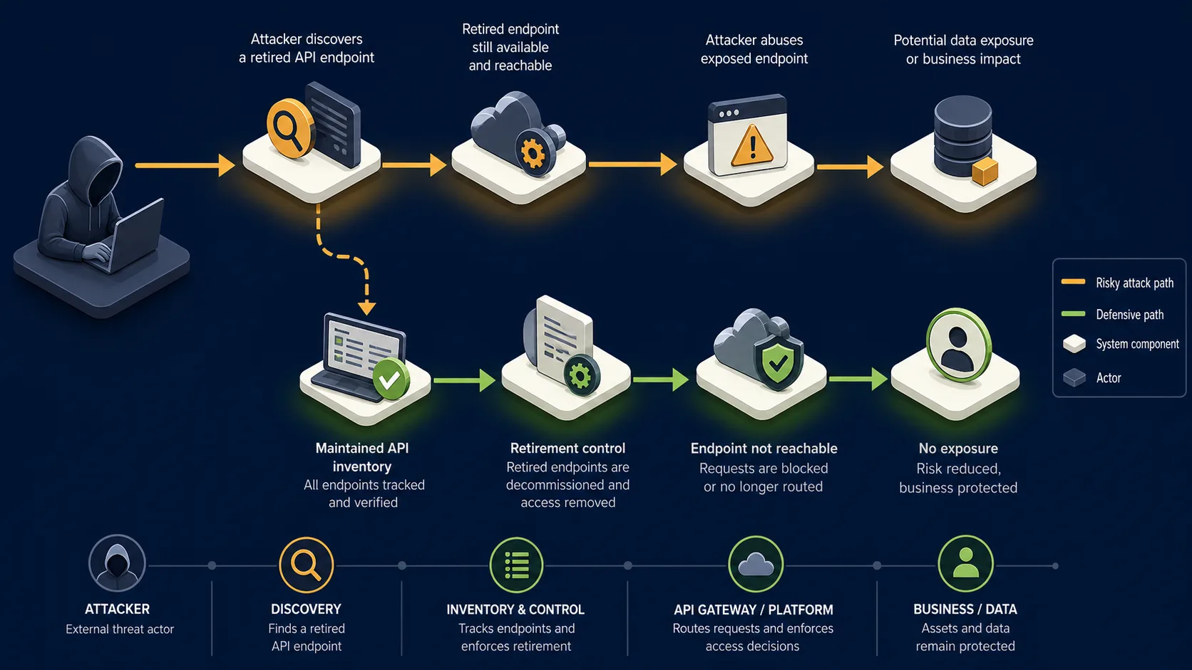API9:2023 attack path against a victim application and its mitigating control
