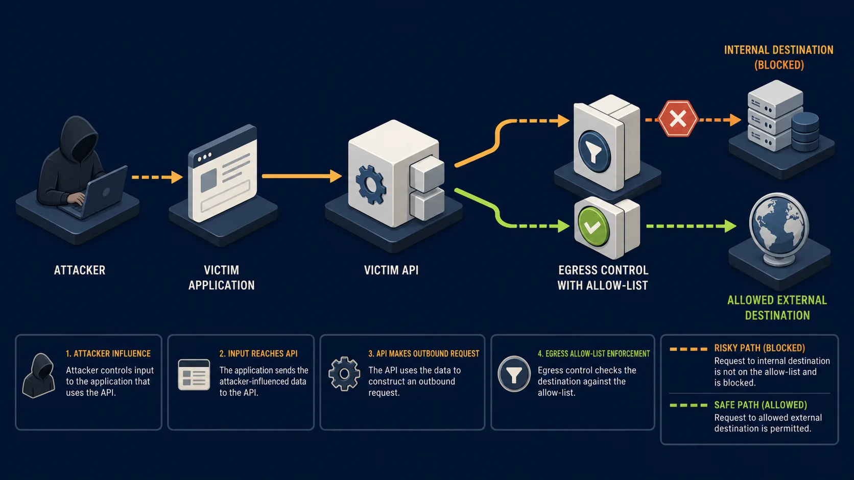 API7:2023 attack path against a victim application and its mitigating control