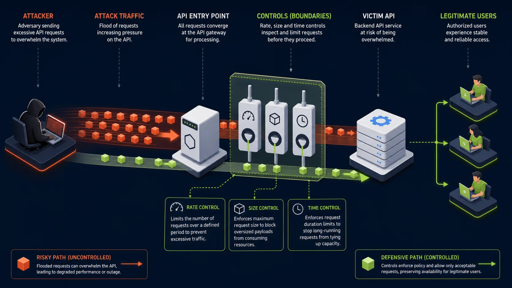 API4:2023 attack path against a victim application and its mitigating control