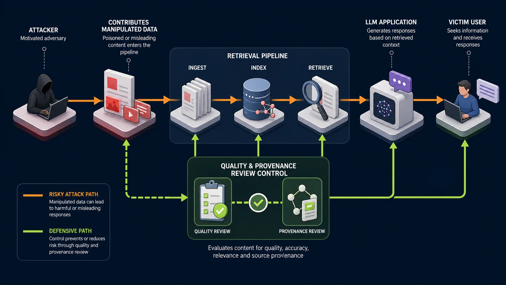 LLM04:2025 attack path against a victim application and its mitigating control