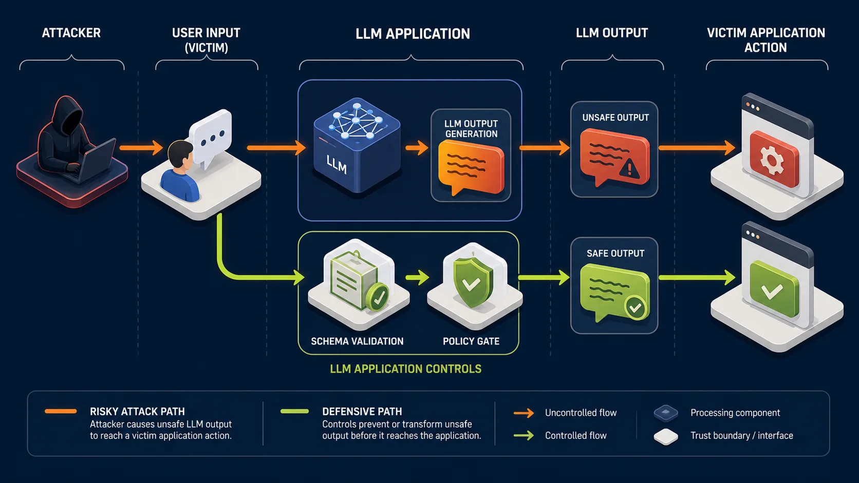 LLM05:2025 attack path against a victim application and its mitigating control