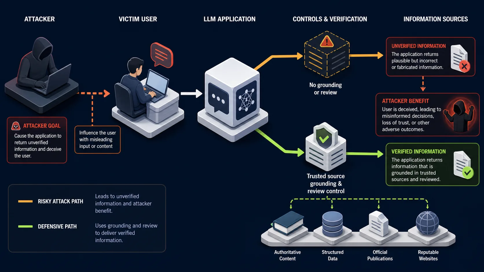 LLM09:2025 attack path against a victim application and its mitigating control