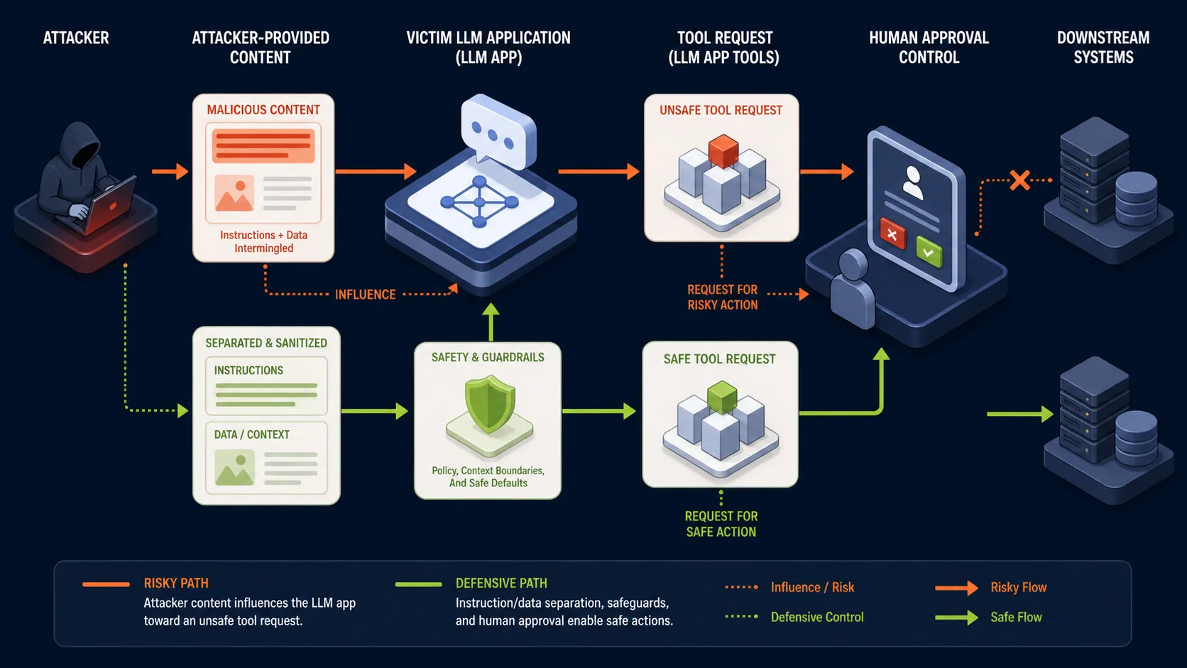 LLM01:2025 attack path against a victim application and its mitigating control