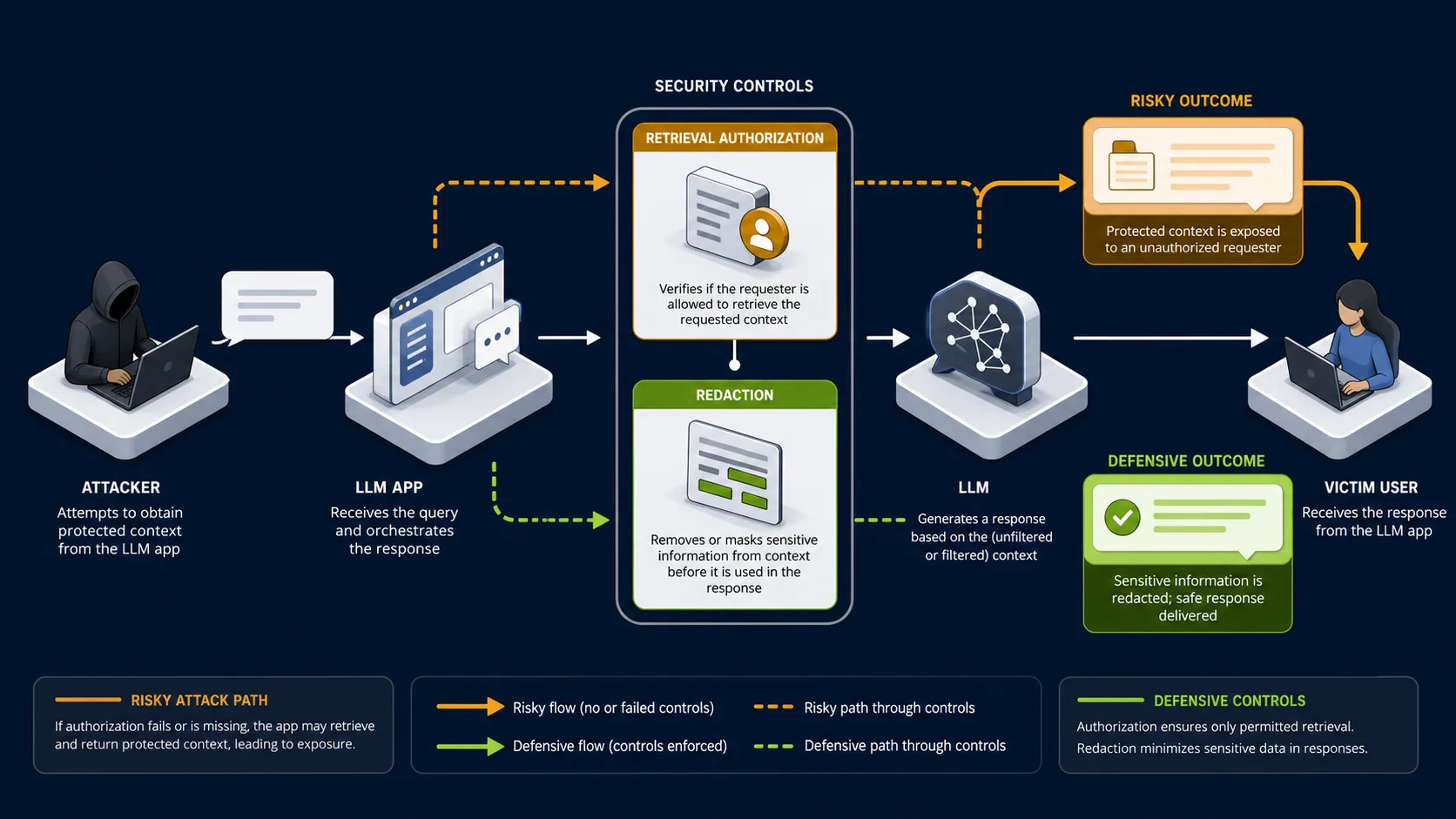 LLM02:2025 attack path against a victim application and its mitigating control
