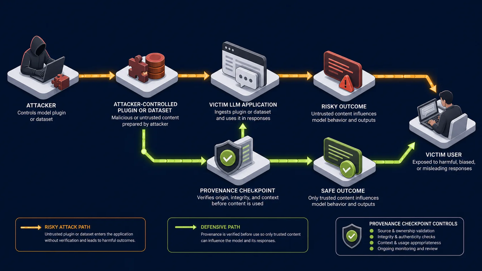 LLM03:2025 attack path against a victim application and its mitigating control