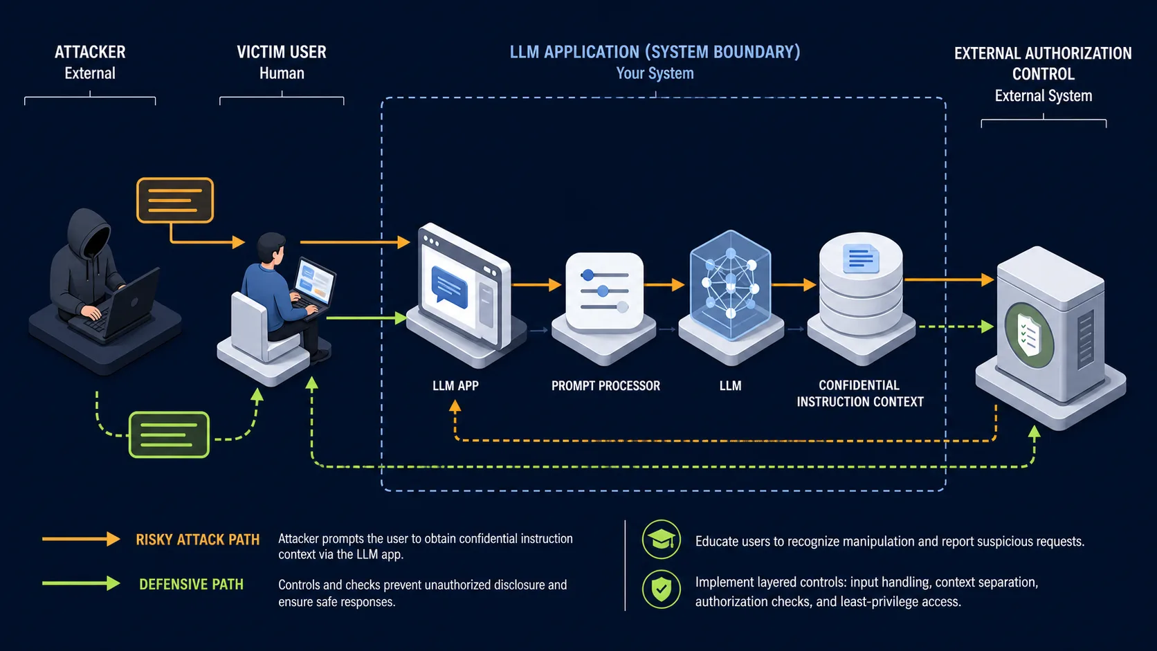LLM07:2025 attack path against a victim application and its mitigating control