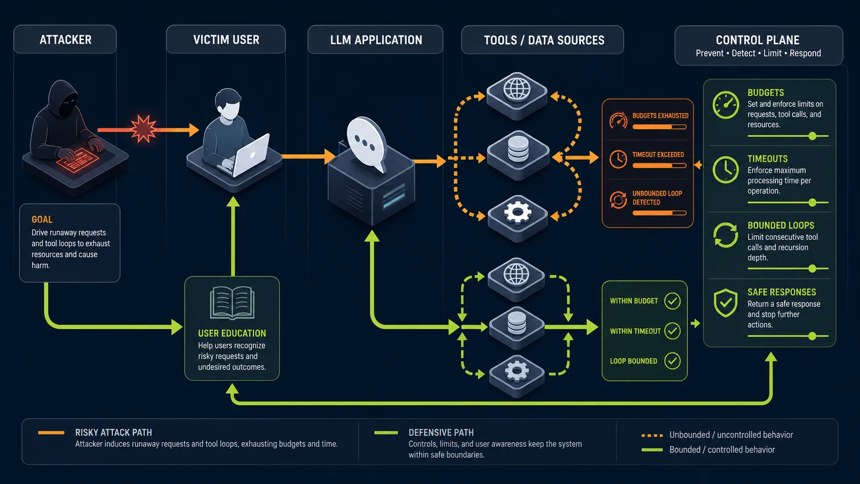 LLM10:2025 attack path against a victim application and its mitigating control