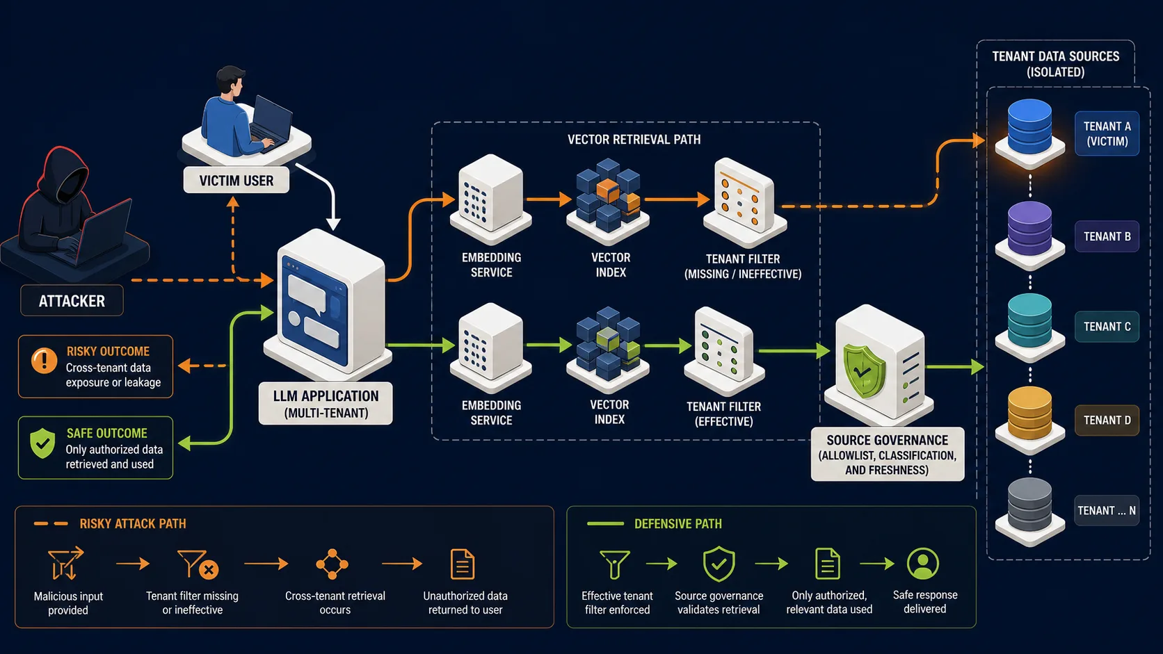 LLM08:2025 attack path against a victim application and its mitigating control