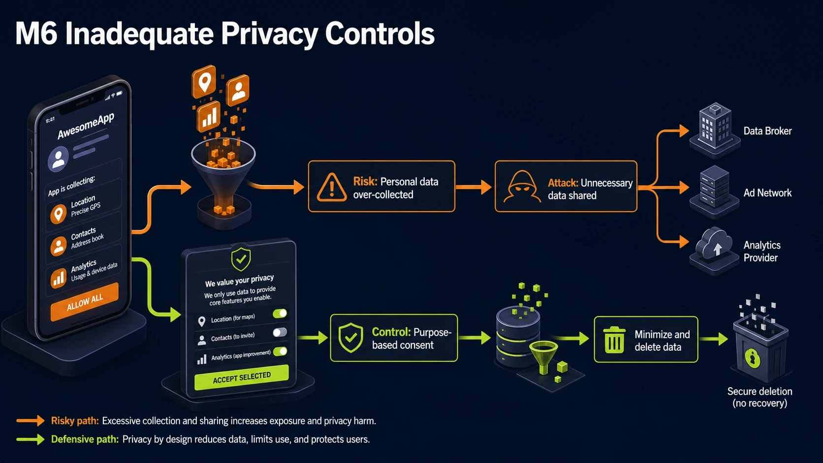 M6 attack path against a victim application and its mitigating control