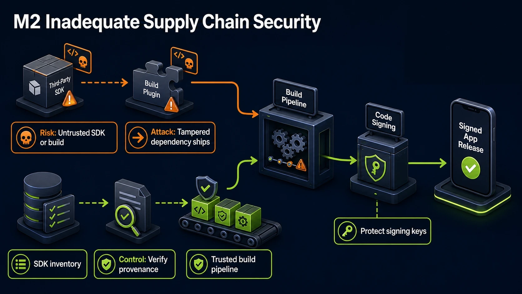 M2 attack path against a victim application and its mitigating control