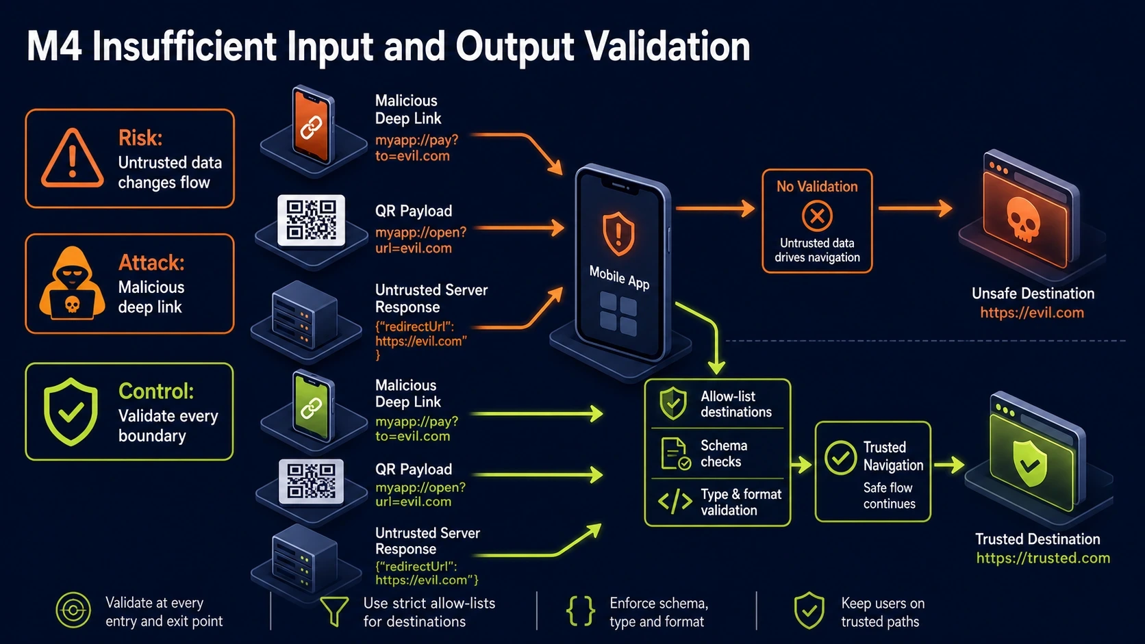 M4 attack path against a victim application and its mitigating control