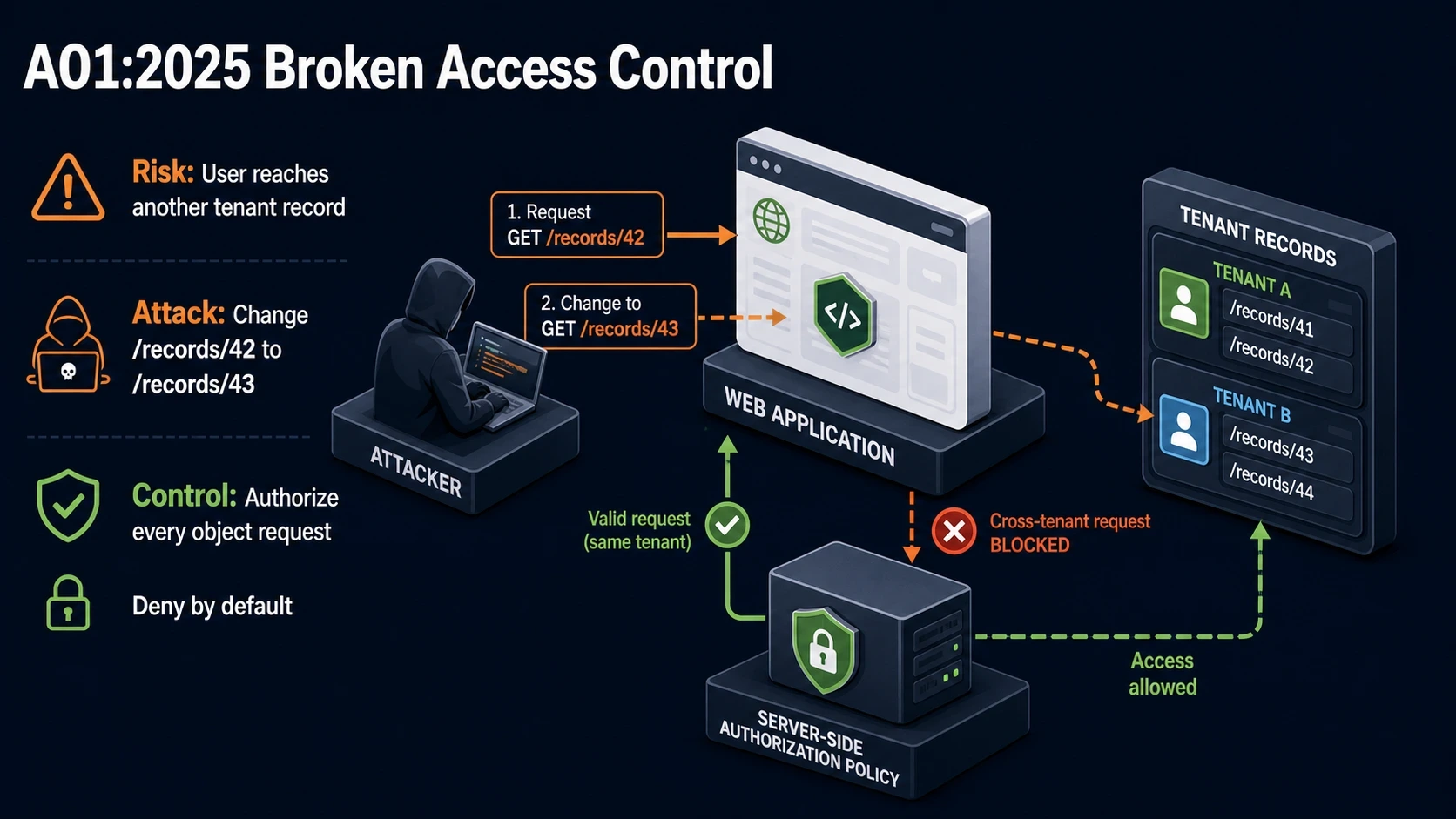 A01:2025 attack path against a victim application and its mitigating control