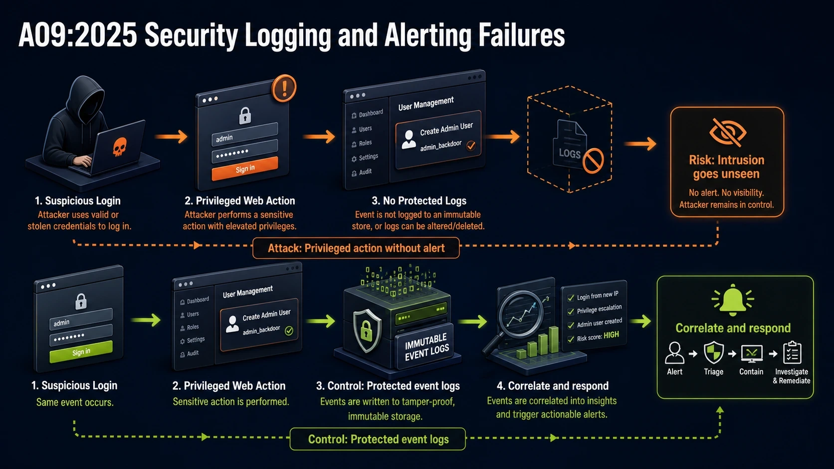 A09:2025 attack path against a victim application and its mitigating control