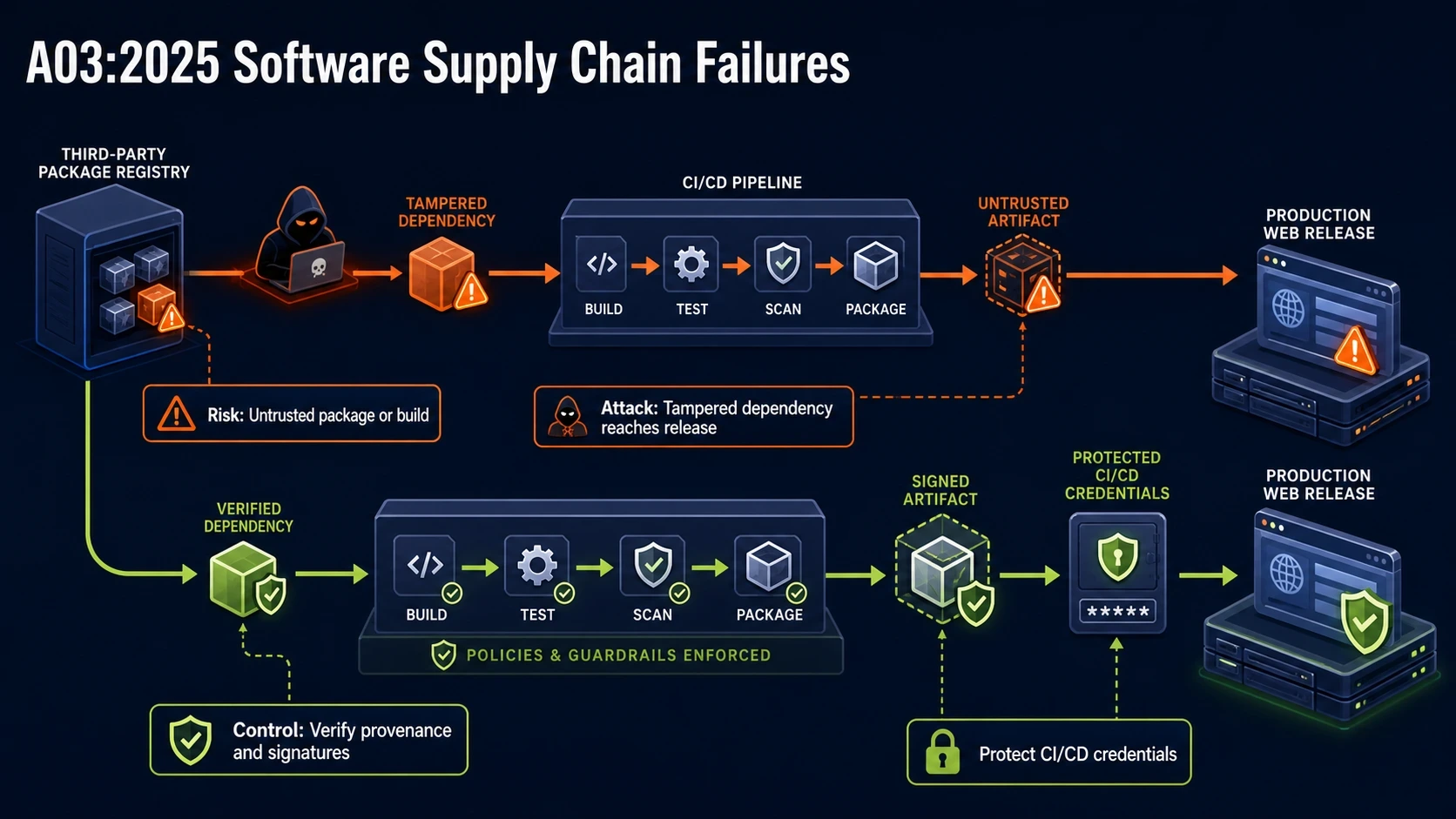 A03:2025 attack path against a victim application and its mitigating control