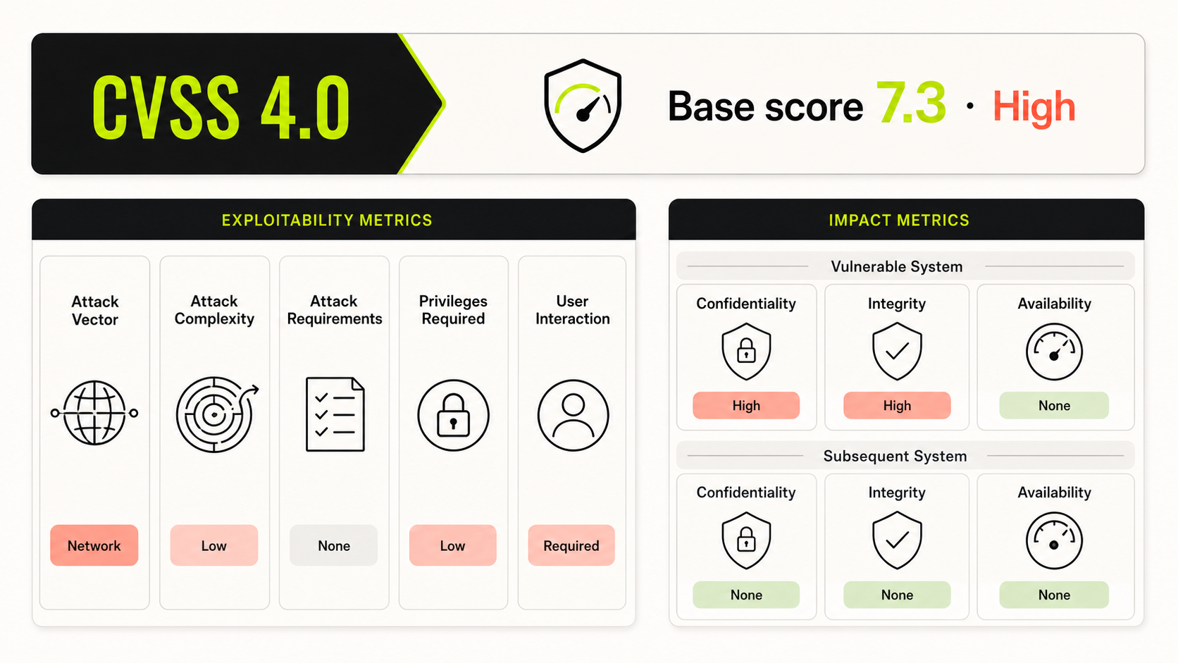 แผนภาพกลุ่ม Metric ของ CVSS v4.0: Base, Threat, Environmental และ Supplemental