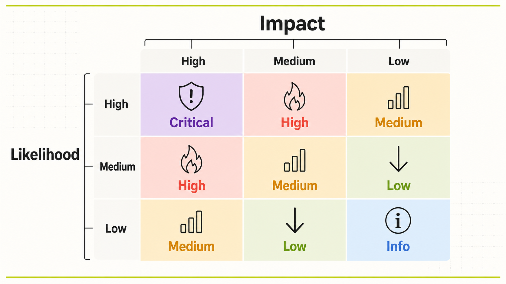 ภาพอธิบายแนวคิดการจัดระดับความเสี่ยงจาก Likelihood และ Impact